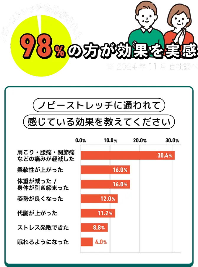ノビ〜ストレッチを体験された98%の方が効果を実感